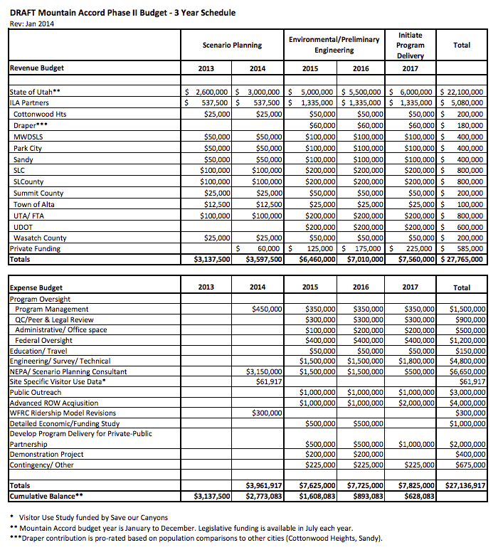 mountainaccordbudget