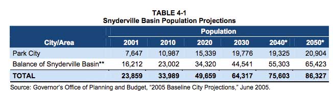 parkcitypopulationforecast2005