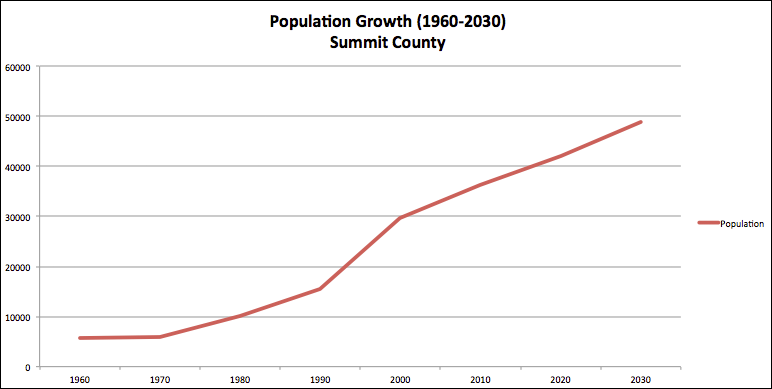 popgrowth-1960-2030