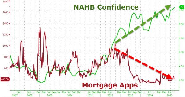nahb-confidence-vs-mortgages