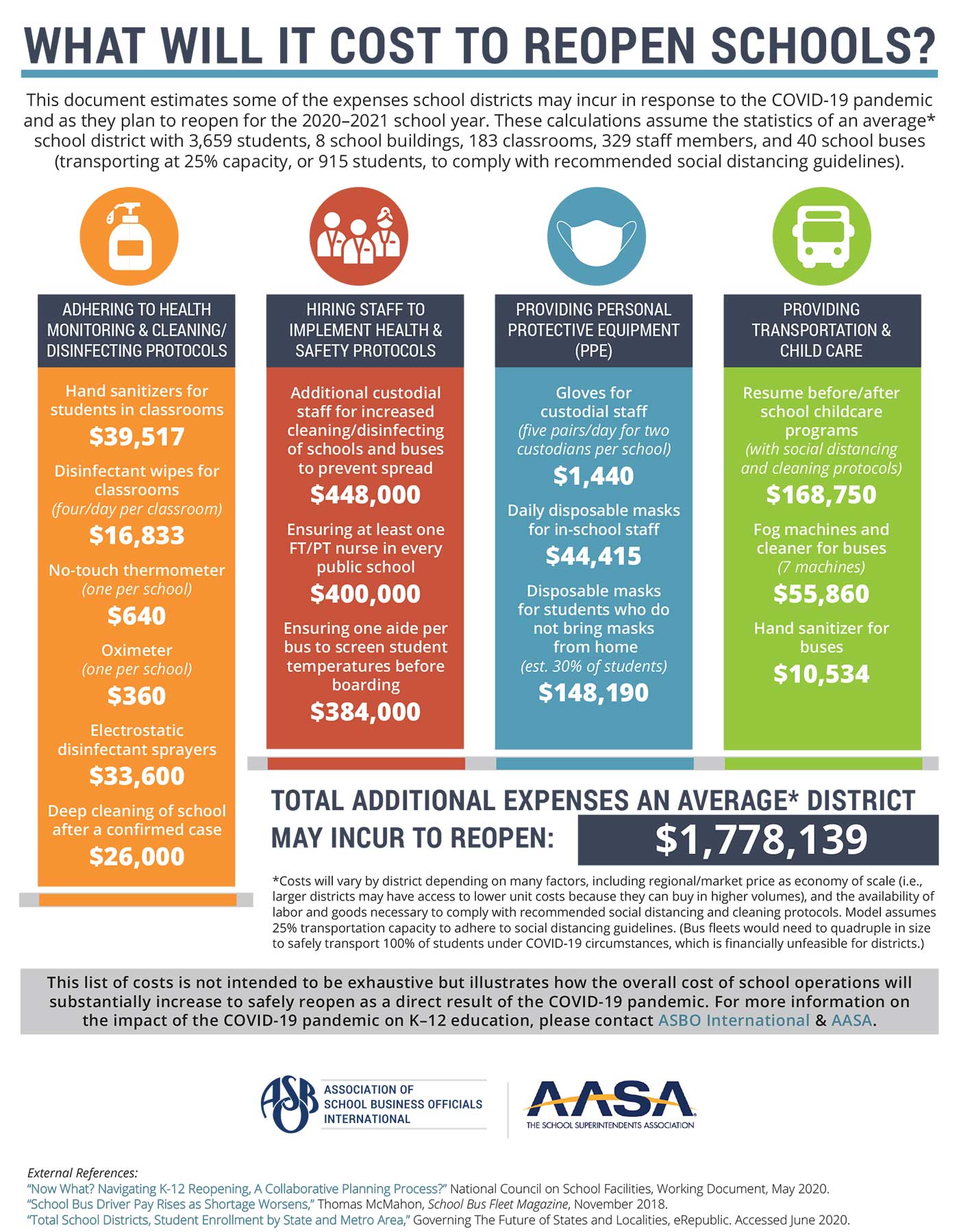 Cost of opening schools